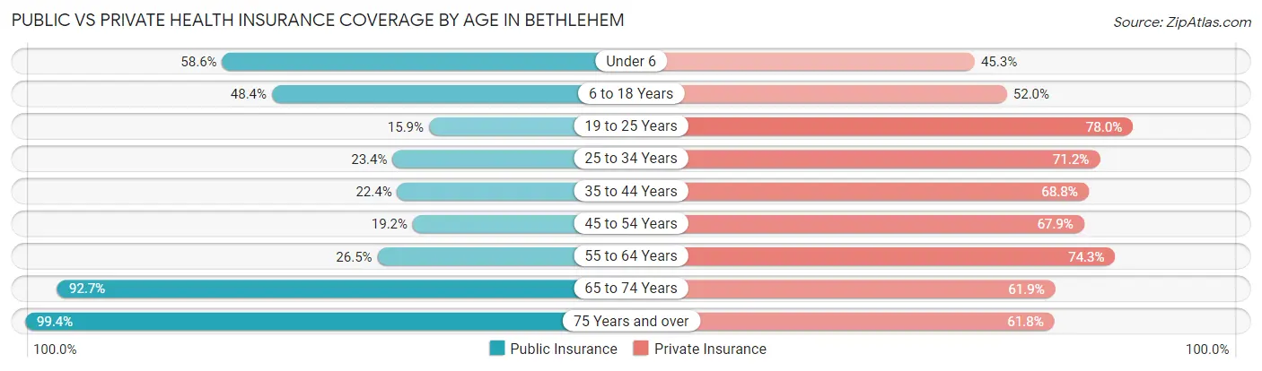 Public vs Private Health Insurance Coverage by Age in Bethlehem