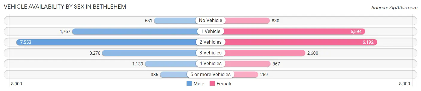 Vehicle Availability by Sex in Bethlehem