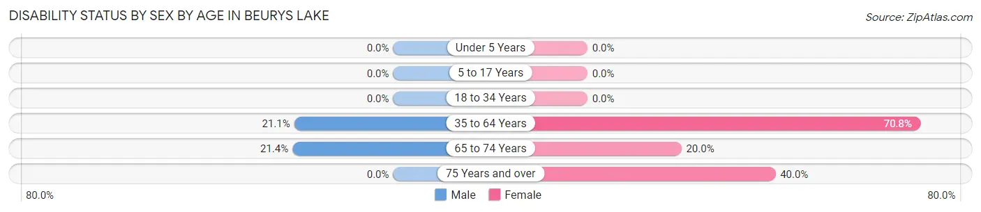 Disability Status by Sex by Age in Beurys Lake