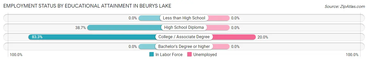 Employment Status by Educational Attainment in Beurys Lake