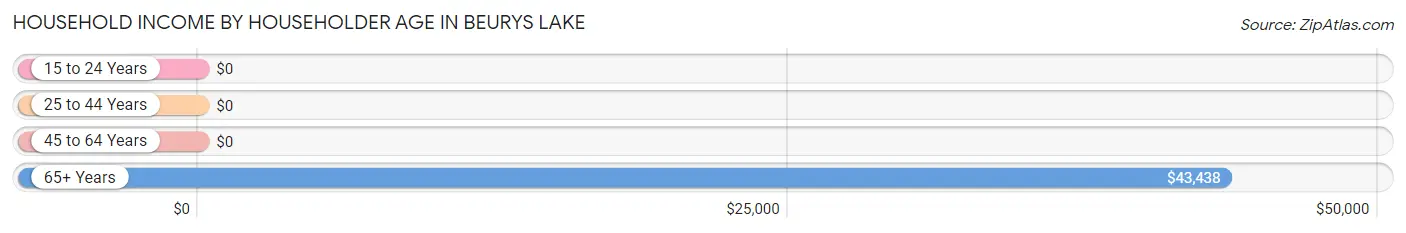 Household Income by Householder Age in Beurys Lake