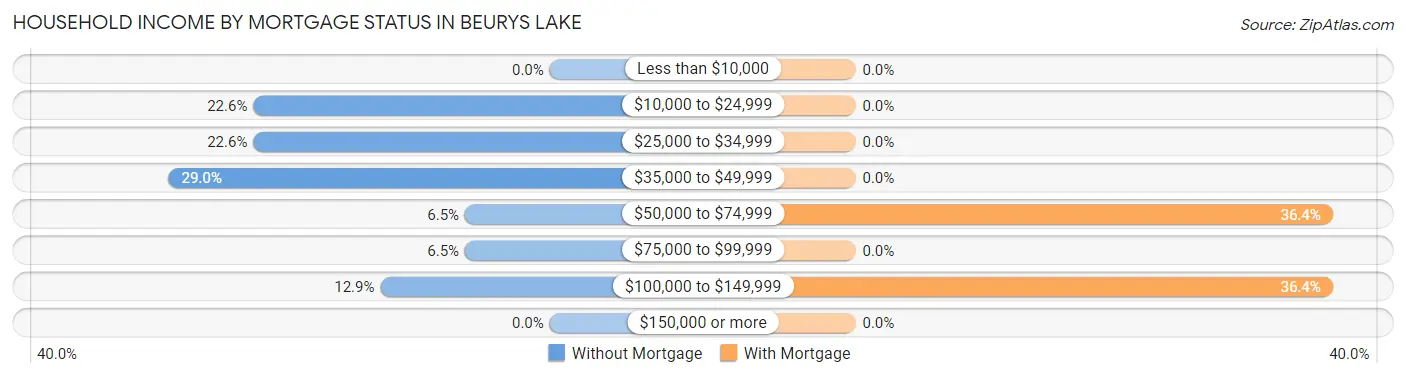 Household Income by Mortgage Status in Beurys Lake