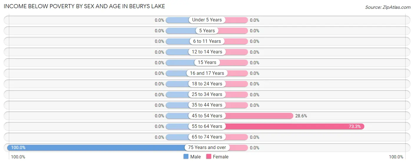 Income Below Poverty by Sex and Age in Beurys Lake