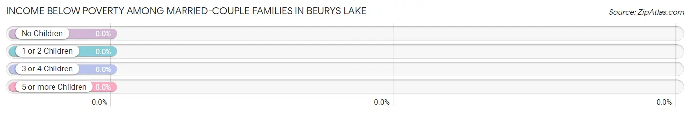 Income Below Poverty Among Married-Couple Families in Beurys Lake