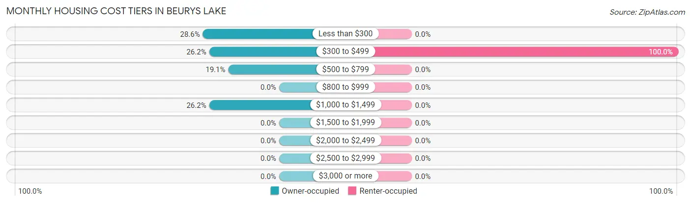 Monthly Housing Cost Tiers in Beurys Lake