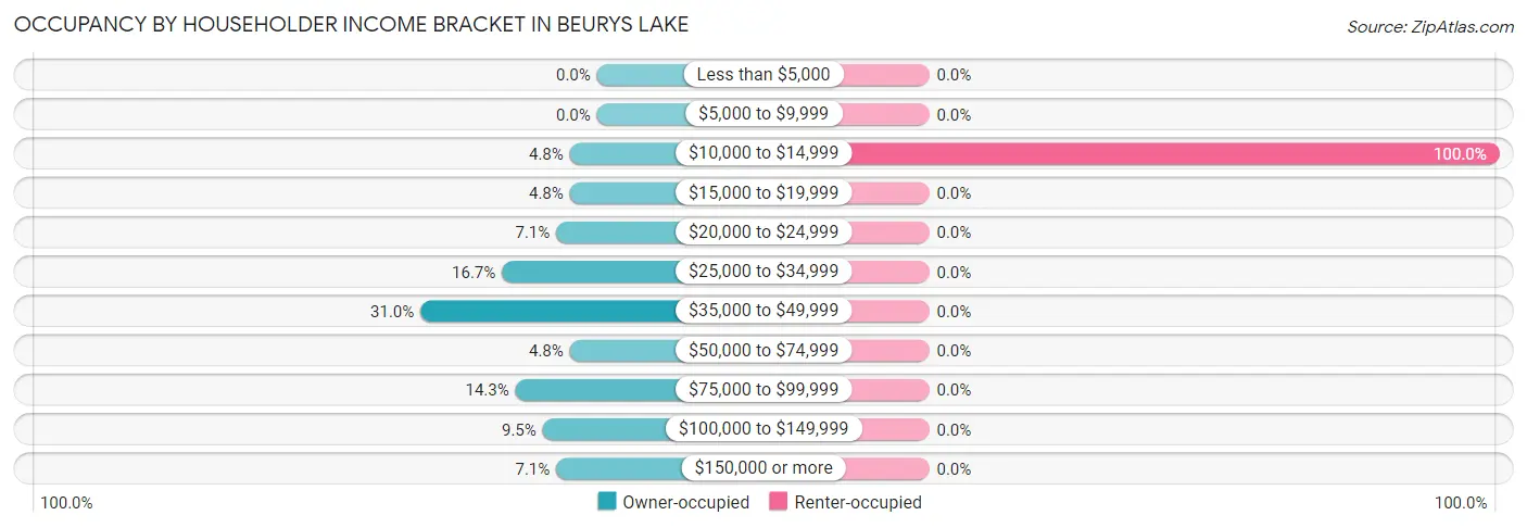 Occupancy by Householder Income Bracket in Beurys Lake