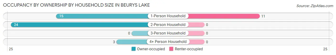 Occupancy by Ownership by Household Size in Beurys Lake