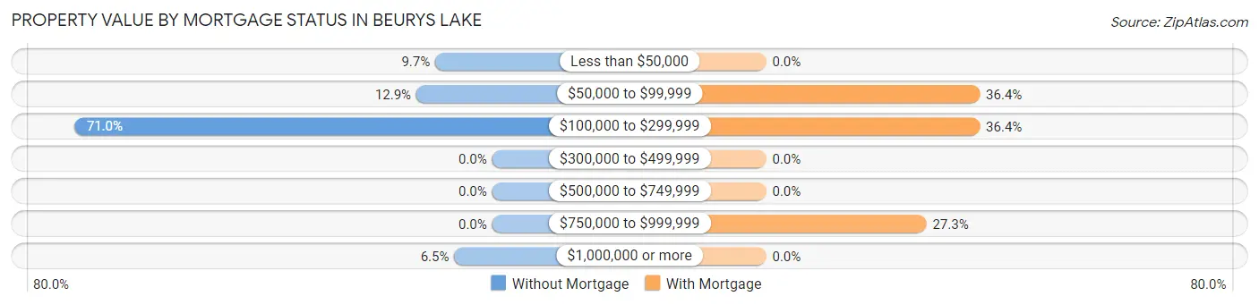 Property Value by Mortgage Status in Beurys Lake