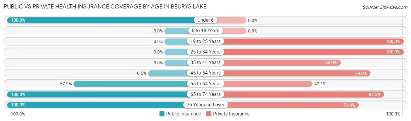 Public vs Private Health Insurance Coverage by Age in Beurys Lake