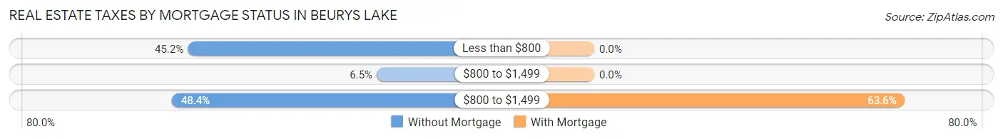 Real Estate Taxes by Mortgage Status in Beurys Lake