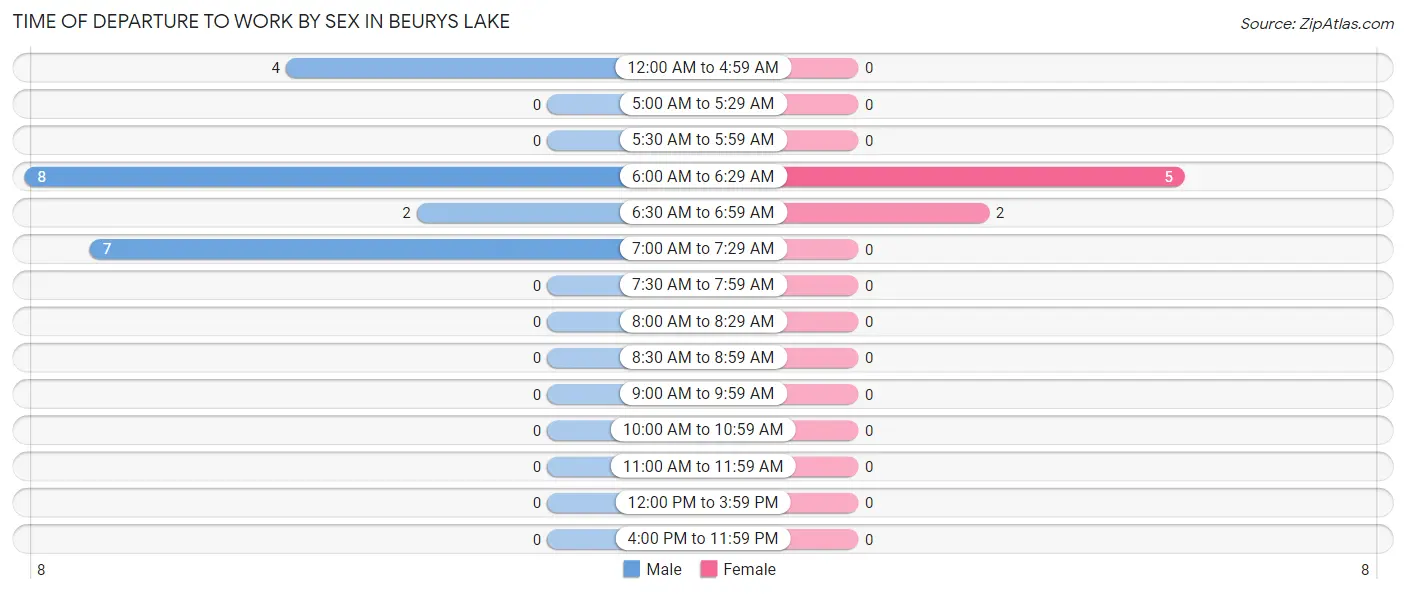 Time of Departure to Work by Sex in Beurys Lake