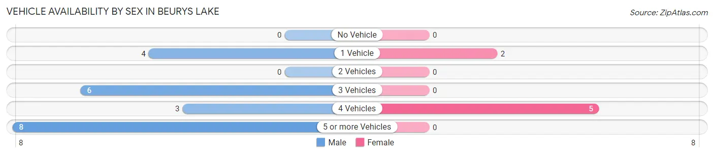 Vehicle Availability by Sex in Beurys Lake