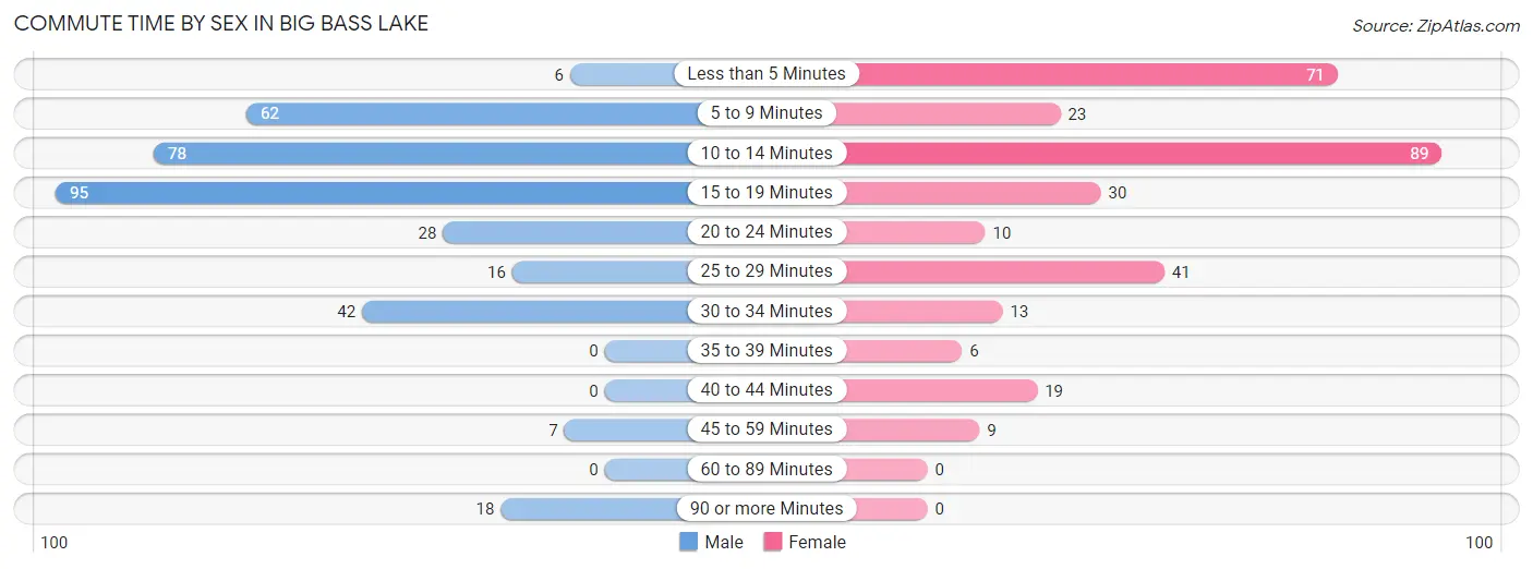 Commute Time by Sex in Big Bass Lake