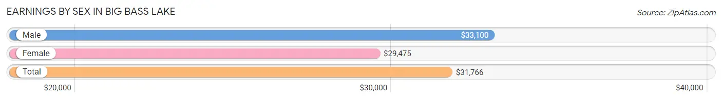 Earnings by Sex in Big Bass Lake