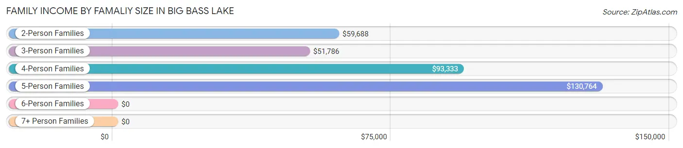 Family Income by Famaliy Size in Big Bass Lake