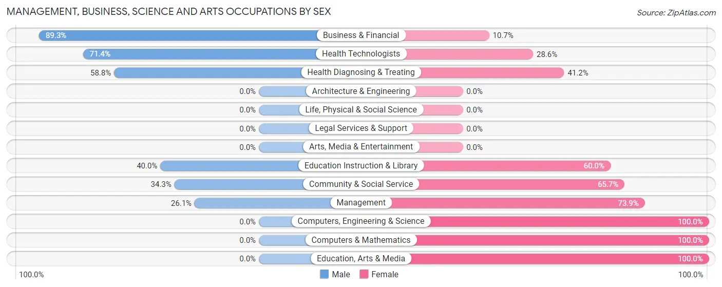 Management, Business, Science and Arts Occupations by Sex in Big Bass Lake