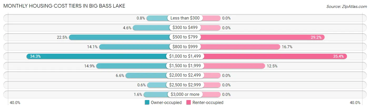 Monthly Housing Cost Tiers in Big Bass Lake