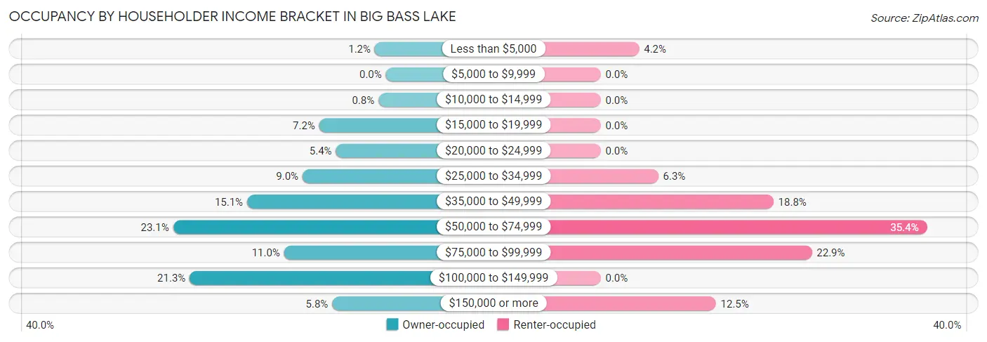 Occupancy by Householder Income Bracket in Big Bass Lake