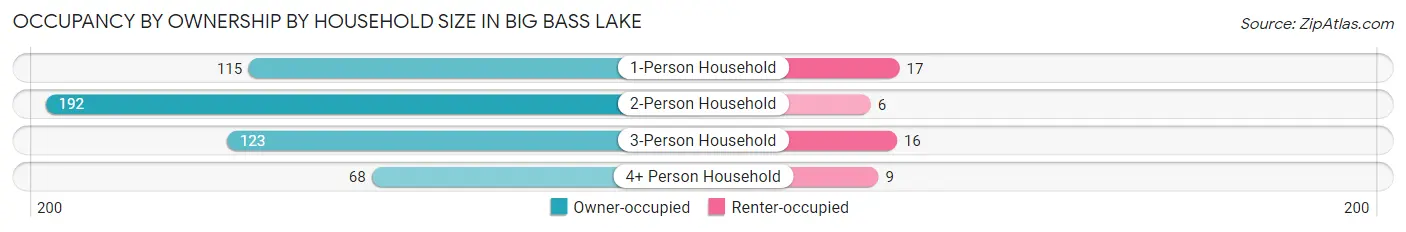 Occupancy by Ownership by Household Size in Big Bass Lake