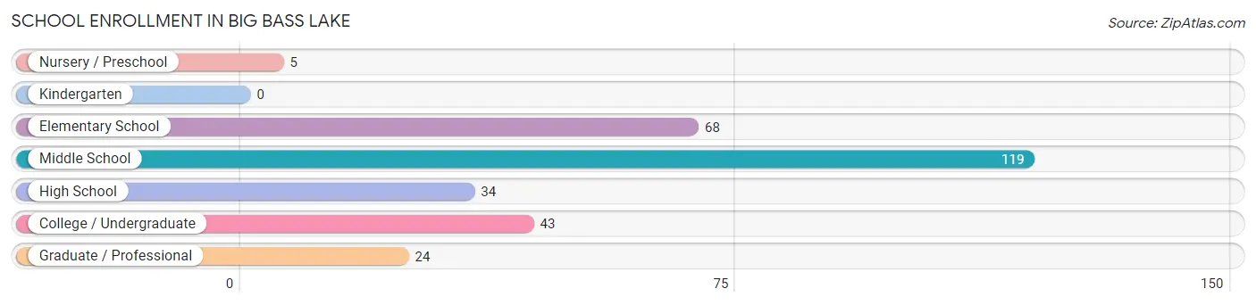 School Enrollment in Big Bass Lake