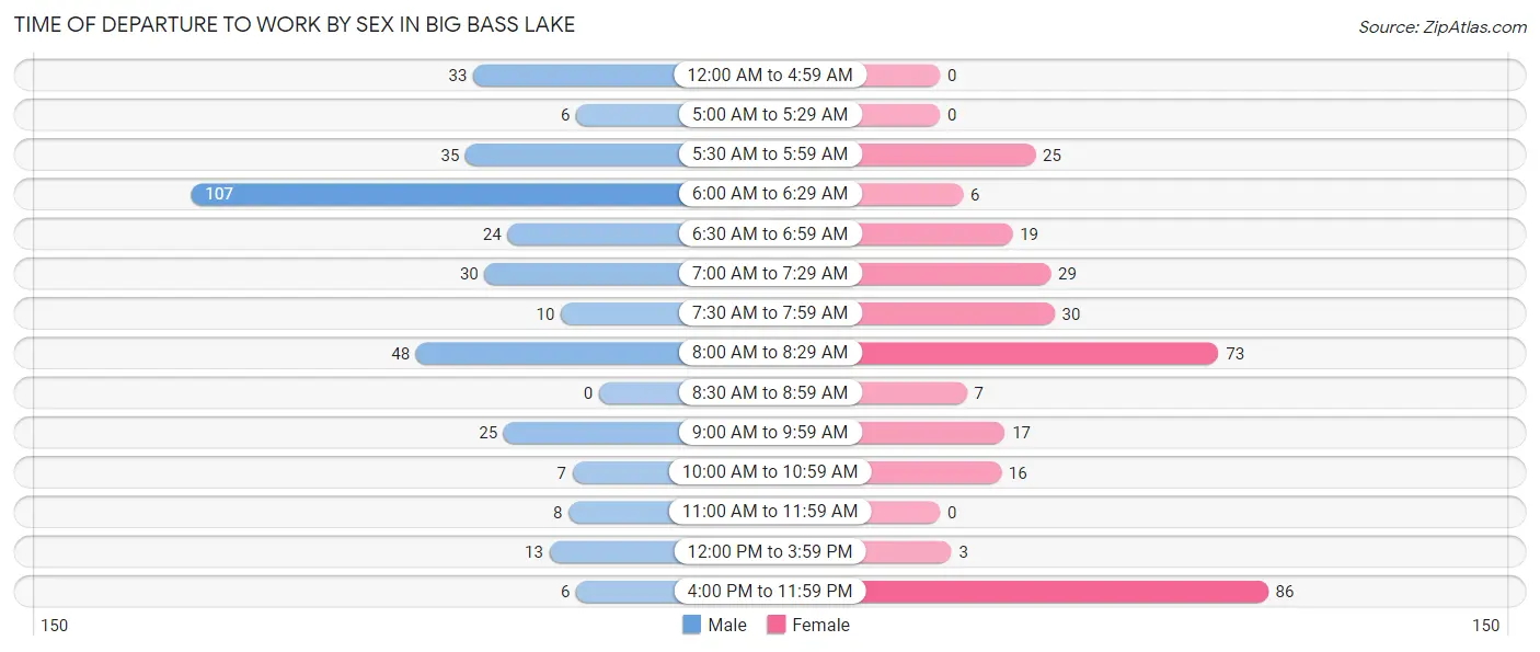 Time of Departure to Work by Sex in Big Bass Lake