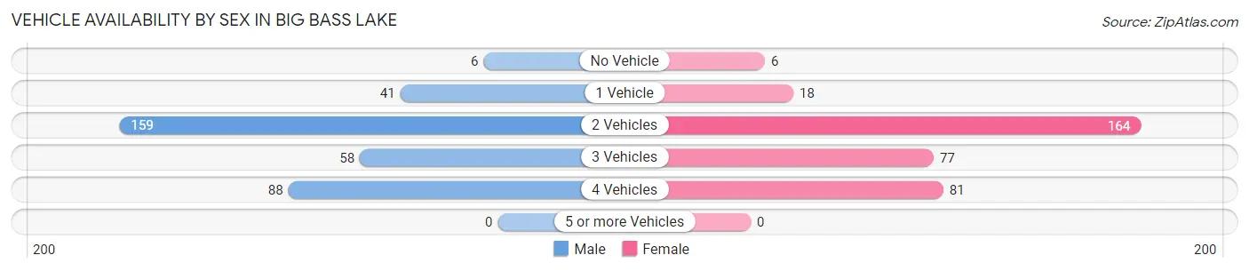 Vehicle Availability by Sex in Big Bass Lake