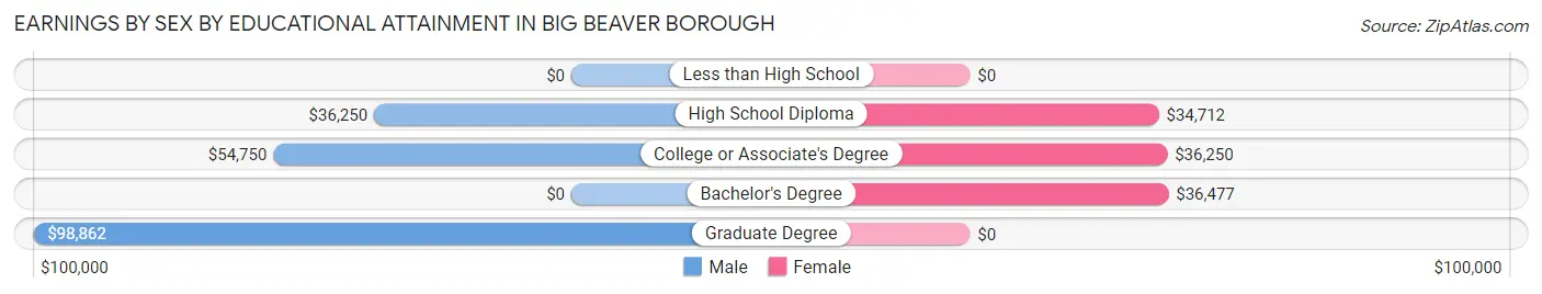 Earnings by Sex by Educational Attainment in Big Beaver borough