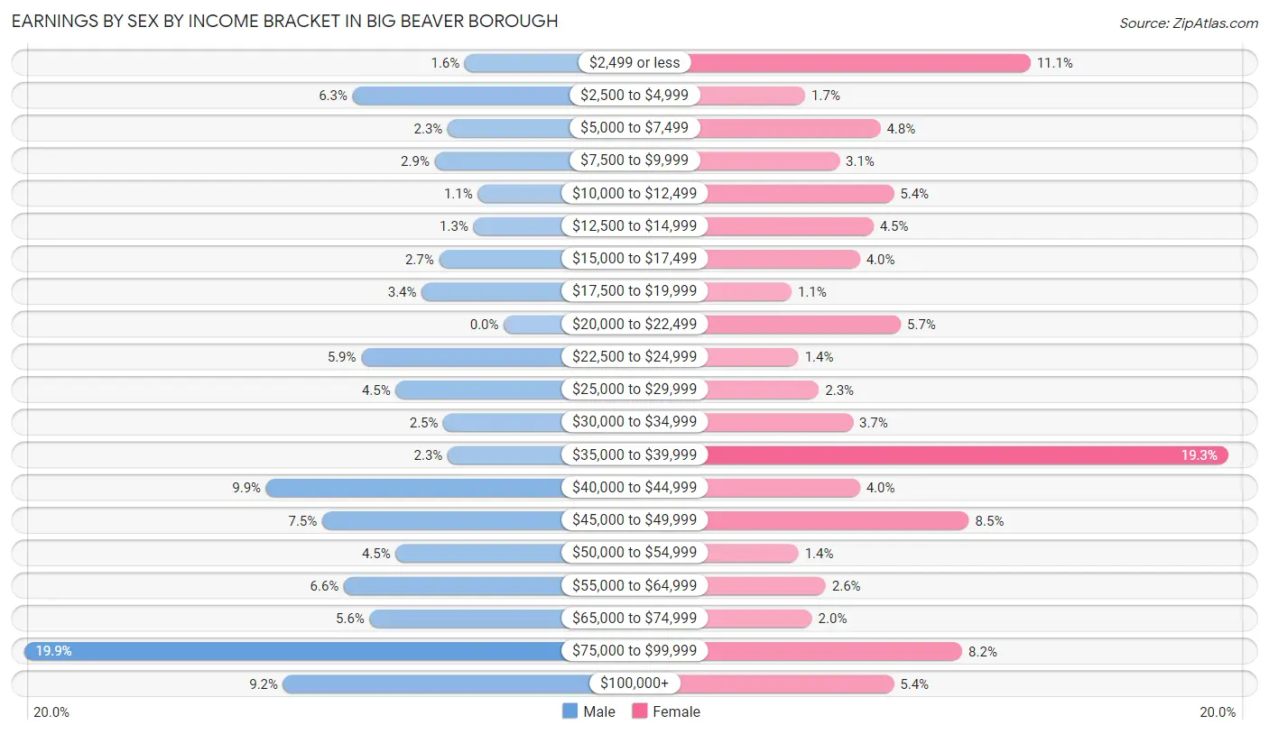Earnings by Sex by Income Bracket in Big Beaver borough