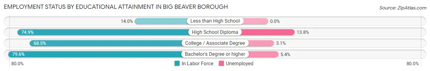 Employment Status by Educational Attainment in Big Beaver borough