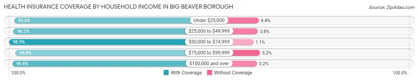 Health Insurance Coverage by Household Income in Big Beaver borough