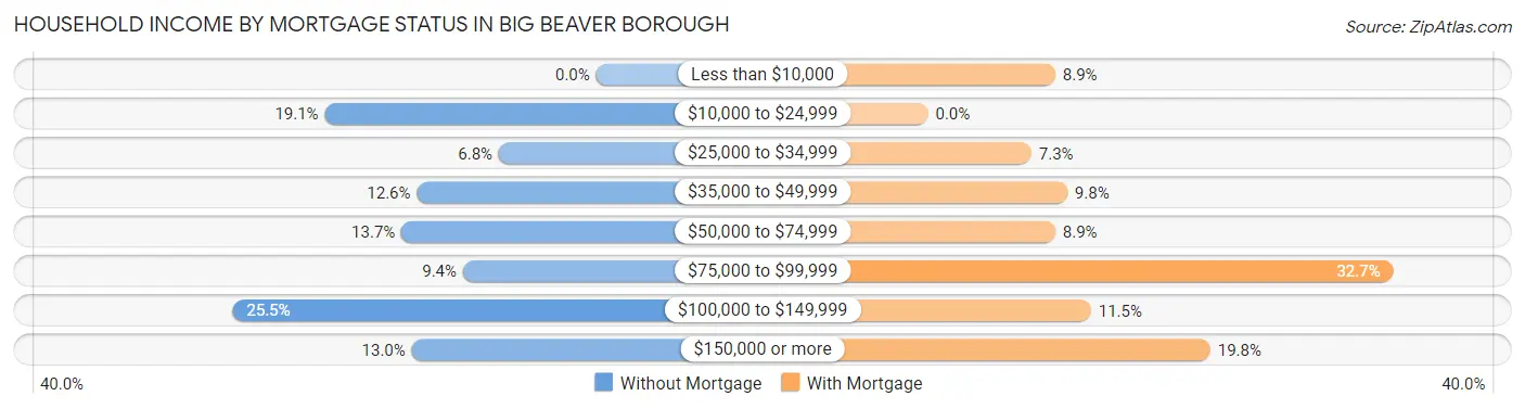 Household Income by Mortgage Status in Big Beaver borough