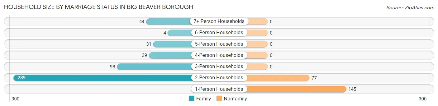 Household Size by Marriage Status in Big Beaver borough