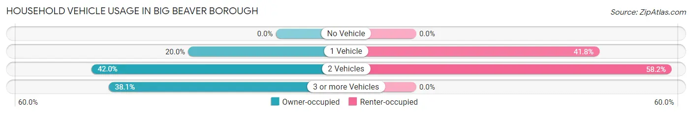 Household Vehicle Usage in Big Beaver borough