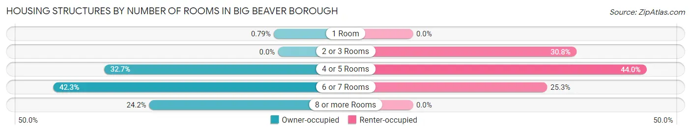 Housing Structures by Number of Rooms in Big Beaver borough
