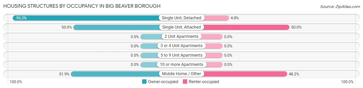 Housing Structures by Occupancy in Big Beaver borough