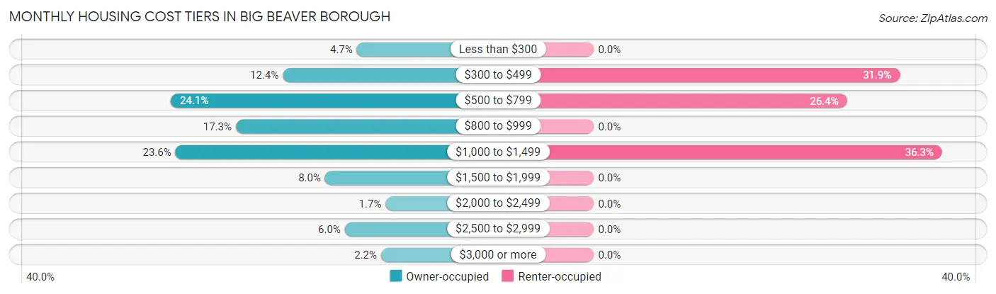 Monthly Housing Cost Tiers in Big Beaver borough