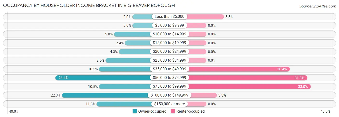 Occupancy by Householder Income Bracket in Big Beaver borough