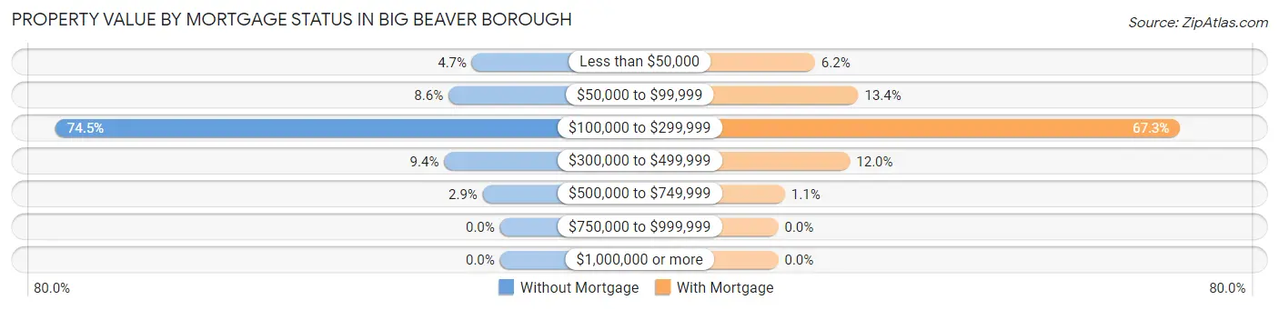 Property Value by Mortgage Status in Big Beaver borough