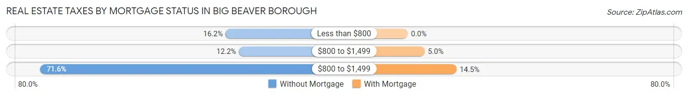 Real Estate Taxes by Mortgage Status in Big Beaver borough