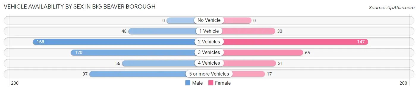Vehicle Availability by Sex in Big Beaver borough