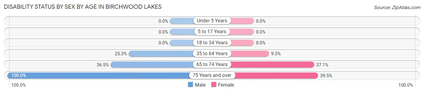 Disability Status by Sex by Age in Birchwood Lakes