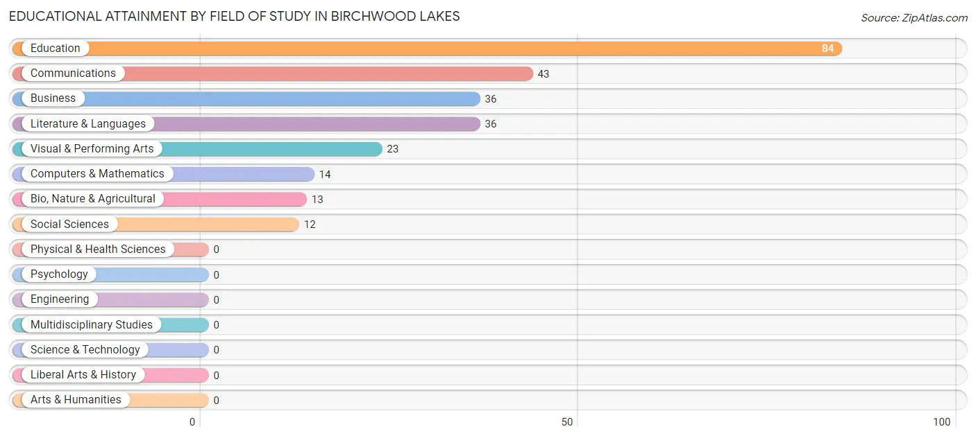 Educational Attainment by Field of Study in Birchwood Lakes