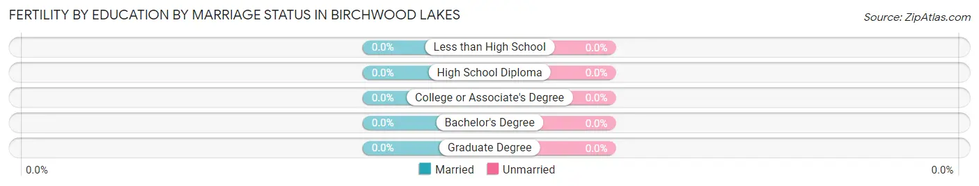Female Fertility by Education by Marriage Status in Birchwood Lakes