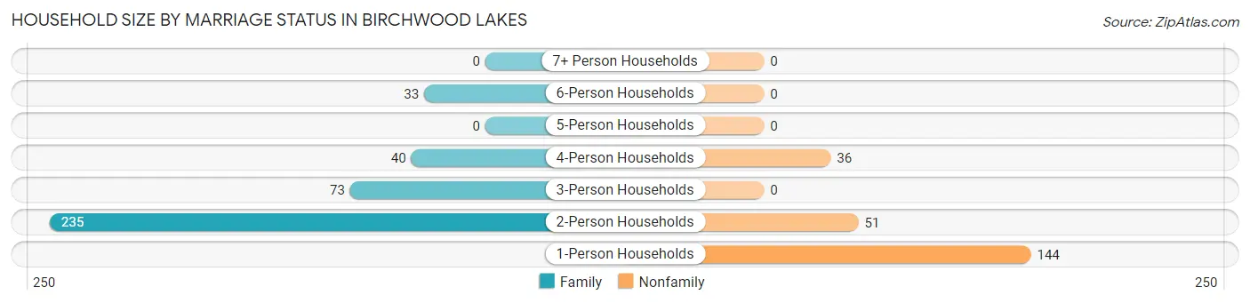 Household Size by Marriage Status in Birchwood Lakes