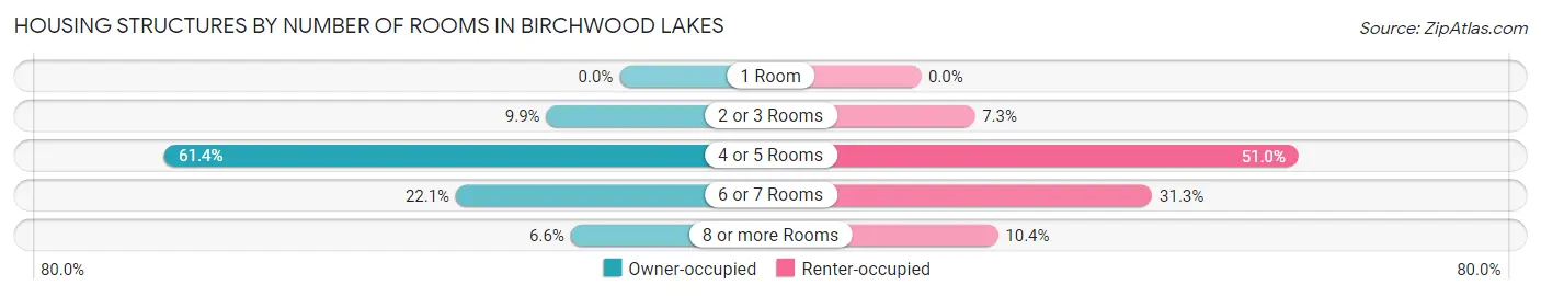 Housing Structures by Number of Rooms in Birchwood Lakes
