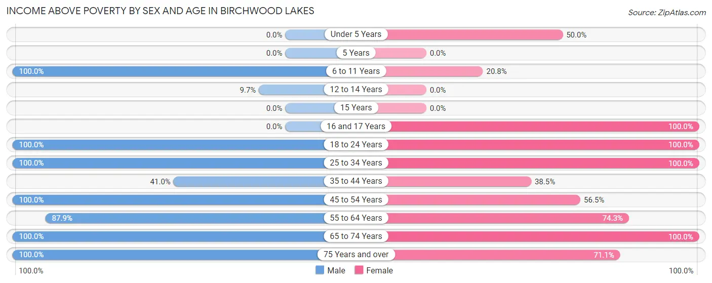 Income Above Poverty by Sex and Age in Birchwood Lakes
