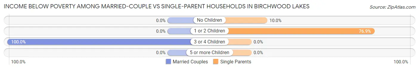 Income Below Poverty Among Married-Couple vs Single-Parent Households in Birchwood Lakes