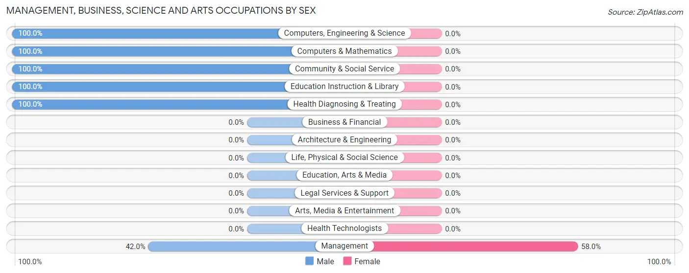 Management, Business, Science and Arts Occupations by Sex in Birchwood Lakes