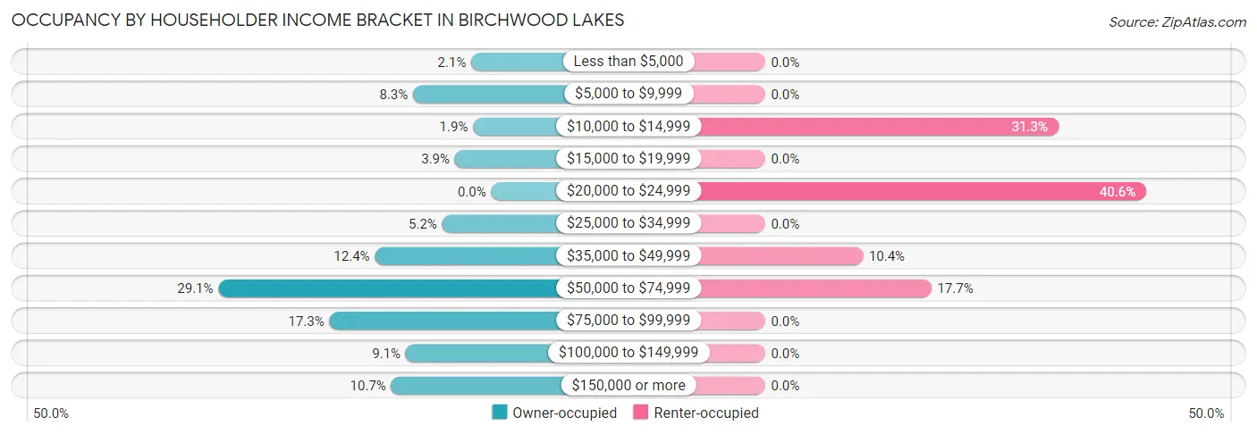 Occupancy by Householder Income Bracket in Birchwood Lakes