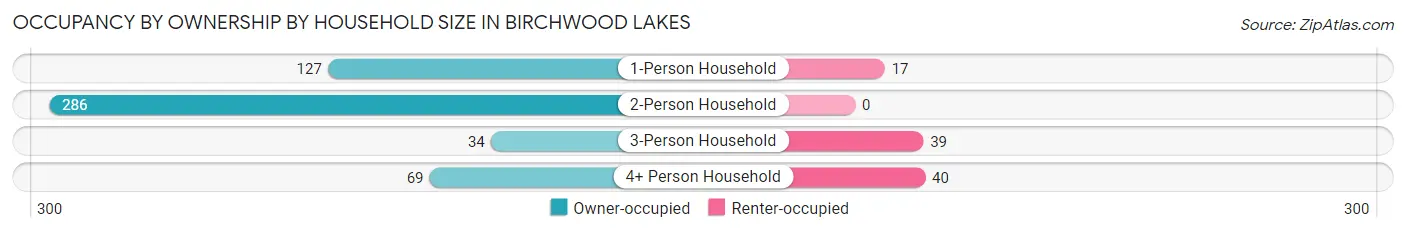 Occupancy by Ownership by Household Size in Birchwood Lakes